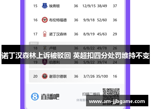 诺丁汉森林上诉被驳回 英超扣四分处罚维持不变 诺丁汉森林上诉被驳回 英超扣四分处罚维持不变